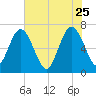 Dover Creek tide chart for Monday, May 25, 2026