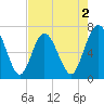 Dover Creek tide chart for Saturday, May 2, 2026