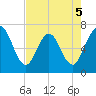 Dover Creek tide chart for Tuesday, May 5, 2026