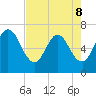 Dover Creek tide chart for Friday, May 8, 2026