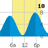 Dover Creek tide chart for Wednesday, June 10, 2026