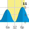 Dover Creek tide chart for Thursday, June 11, 2026