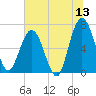 Dover Creek tide chart for Saturday, June 13, 2026