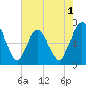Dover Creek tide chart for Monday, June 1, 2026