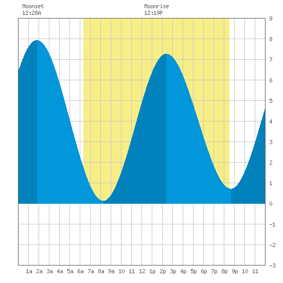 Dover Creek tide chart for Saturday, June 20, 2026