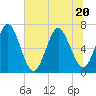 Dover Creek tide chart for Saturday, June 20, 2026
