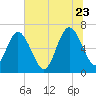 Dover Creek tide chart for Tuesday, June 23, 2026