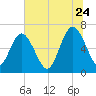 Dover Creek tide chart for Wednesday, June 24, 2026