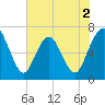 Dover Creek tide chart for Tuesday, June 2, 2026