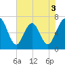 Dover Creek tide chart for Wednesday, June 3, 2026
