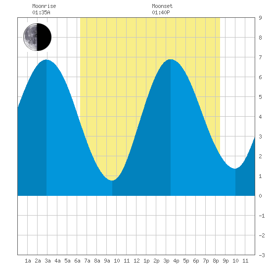 Dover Creek tide chart for Monday, June 8, 2026