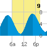 Dover Creek tide chart for Tuesday, June 9, 2026