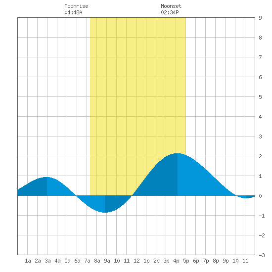 Dover Bridge tide chart for Sunday, January 10, 2021