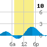Dover Bridge tide chart for Sunday, January 10, 2021