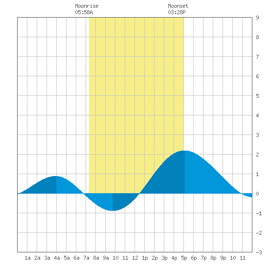 Dover Bridge tide chart for Monday, January 11, 2021