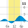 Dover Bridge tide chart for Monday, January 11, 2021