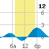 Dover Bridge tide chart for Tuesday, January 12, 2021