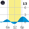 Dover Bridge tide chart for Wednesday, January 13, 2021