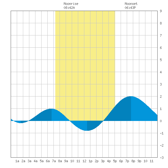 Dover Bridge tide chart for Thursday, January 14, 2021