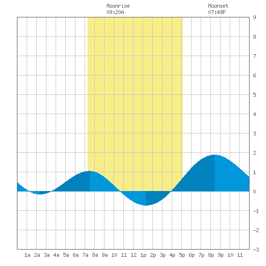 Dover Bridge tide chart for Friday, January 15, 2021
