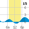 Dover Bridge tide chart for Friday, January 15, 2021