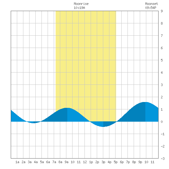 Dover Bridge tide chart for Sunday, January 17, 2021