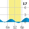 Dover Bridge tide chart for Sunday, January 17, 2021