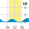 Dover Bridge tide chart for Monday, January 18, 2021