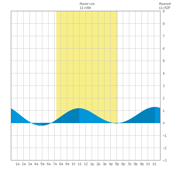 Dover Bridge tide chart for Tuesday, January 19, 2021