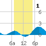 Dover Bridge tide chart for Friday, January 1, 2021