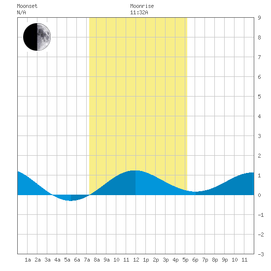 Dover Bridge tide chart for Wednesday, January 20, 2021