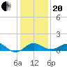 Dover Bridge tide chart for Wednesday, January 20, 2021