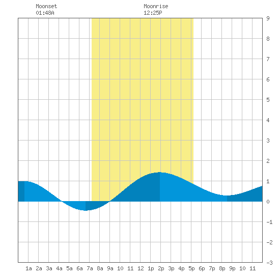 Dover Bridge tide chart for Friday, January 22, 2021