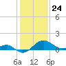 Dover Bridge tide chart for Sunday, January 24, 2021