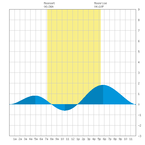 Dover Bridge tide chart for Wednesday, January 27, 2021