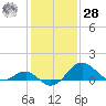 Dover Bridge tide chart for Thursday, January 28, 2021