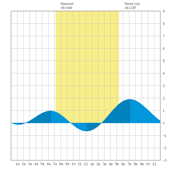 Dover Bridge tide chart for Friday, January 29, 2021