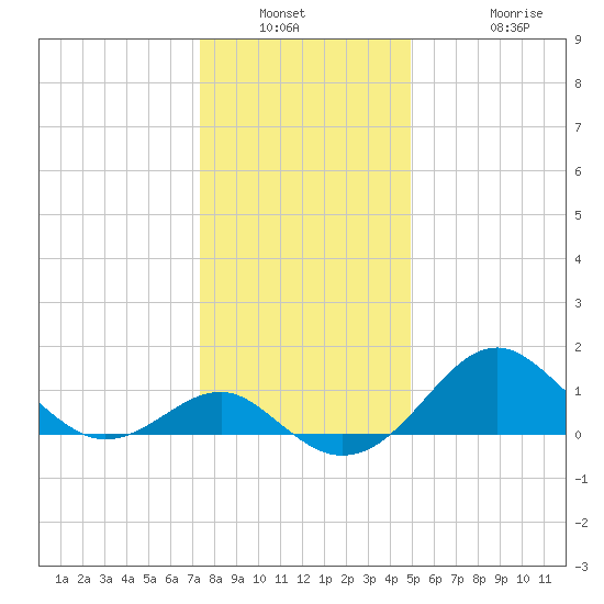 Dover Bridge tide chart for Saturday, January 2, 2021