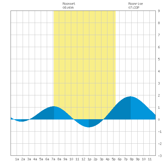 Dover Bridge tide chart for Saturday, January 30, 2021