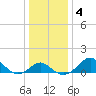 Dover Bridge tide chart for Monday, January 4, 2021