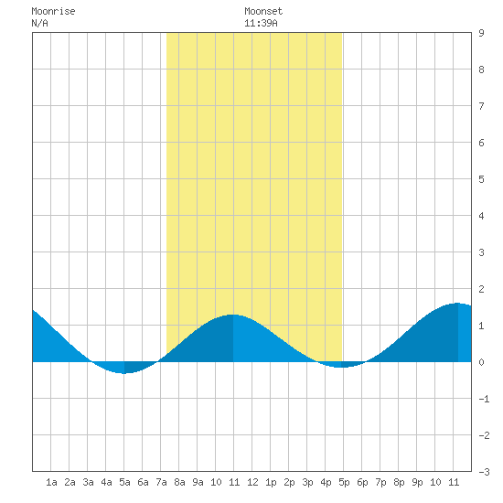 Dover Bridge tide chart for Tuesday, January 5, 2021