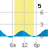 Dover Bridge tide chart for Tuesday, January 5, 2021