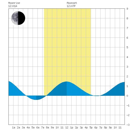 Dover Bridge tide chart for Wednesday, January 6, 2021