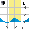 Dover Bridge tide chart for Wednesday, January 6, 2021