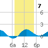 Dover Bridge tide chart for Thursday, January 7, 2021