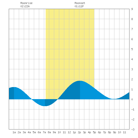 Dover Bridge tide chart for Friday, January 8, 2021