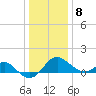 Dover Bridge tide chart for Friday, January 8, 2021