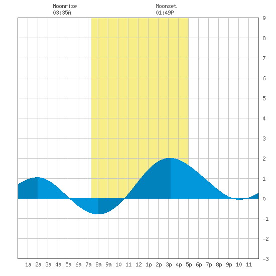 Dover Bridge tide chart for Saturday, January 9, 2021