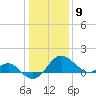 Dover Bridge tide chart for Saturday, January 9, 2021