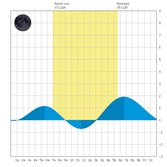 Dover Bridge tide chart for Thursday, February 11, 2021